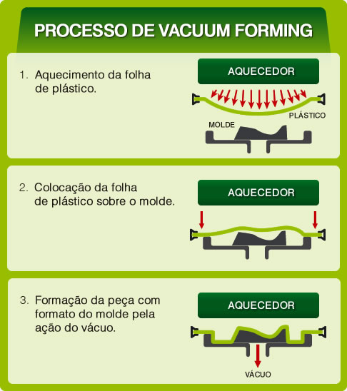 Processo de Vaccum Forming